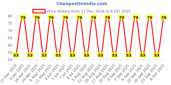 robu.in C1812C103KGRACTU – KEMET – MLCC SMD Capacitor – High Voltage, 10000 pF, 2 kV, 1812 ( Pack of 1) Price History Graph from 17 Dec 2024 to 8 Oct 2025