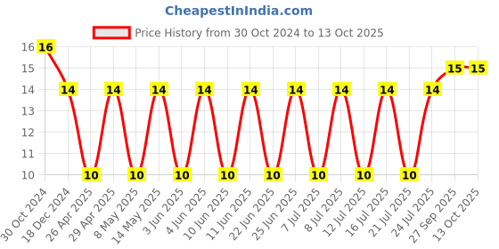 robu.in C1812V104KDRACTU-KEMET-SMD Multilayer Ceramic Capacitor, 0.1 µF, 1 kV, 1812 [4532 Metric], ± 10%, X7R Price History Graph from 30 Oct 2024 to 13 Oct 2025