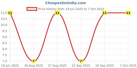 robu.in C1815 NPN Audio Frequency Amplifier Transistor 50V 150mA TO-92 Price History Graph from 19 Jun 2025 to 6 Oct 2025