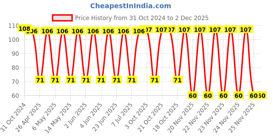 robu.in C1825C102JGGACTU-KEMET-SMD Multilayer Ceramic Capacitor, 1000 pF, 2 kV, 1825 [4564 Metric], ± 5%, C0G / NP0 Price History Graph from 31 Oct 2024 to 1 Dec 2025