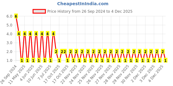 robu.in C2012C0G1H103JT000N-TDK -50V 10nF C0G±5% 0805 Multilayer Ceramic Capacitors MLCC – SMD/SMT ROHS Price History Graph from 26 Sep 2024 to 4 Dec 2025