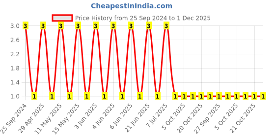 robu.in C2012C0G1H470JT000N-TDK -50V 47pF C0G±5% 0805 Multilayer Ceramic Capacitors MLCC – SMD/SMT ROHS Price History Graph from 25 Sep 2024 to 1 Dec 2025