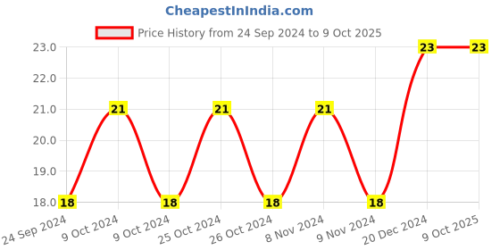 robu.in C2012X5R1H106K125AC-TDK-SMD Multilayer Ceramic Capacitor, Commercial, 10 µF, 50 V, 0805 [2012 Metric], ± 10%, X5R, C Series Price History Graph from 24 Sep 2024 to 9 Oct 2025