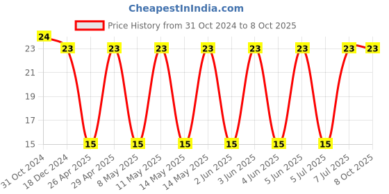 robu.in C2012X5R1V226M125AC-TDK-SMD Multilayer Ceramic Capacitor, 22 µF, 35 V, 0805 [2012 Metric], ± 20%, X5R, C Price History Graph from 31 Oct 2024 to 7 Oct 2025