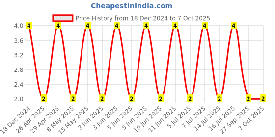 robu.in C2012X7R1A106K125AC-TDK-SMD Multilayer Ceramic Capacitor, 10 µF, 10 V, 0805 [2012 Metric], ± 10%, X7R, C Price History Graph from 18 Dec 2024 to 7 Oct 2025