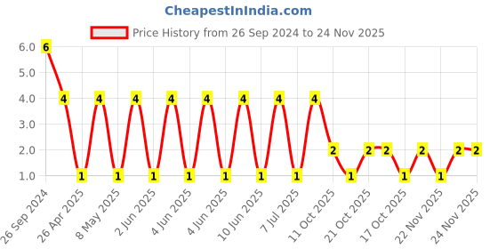 robu.in C2012X7R1C105KT000N-TDK -16V 1uF X7R±10% 0805 Multilayer Ceramic Capacitors MLCC – SMD/SMT ROHS Price History Graph from 26 Sep 2024 to 24 Nov 2025