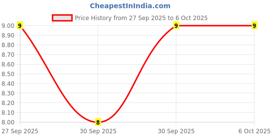 robu.in C2012X7R1E105K125AB-TDK-SMD Multilayer Ceramic Capacitor, 1 µF, 25 V, 0805 [2012 Metric], ± 10%, X7R, C Price History Graph from 27 Sep 2025 to 6 Oct 2025