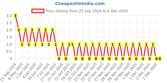 robu.in C2012X7R1H104KT0J0N-TDK -50V 100nF X7R±10% 0805 Multilayer Ceramic Capacitors MLCC – SMD/SMT ROHS Price History Graph from 25 Sep 2024 to 5 Dec 2025