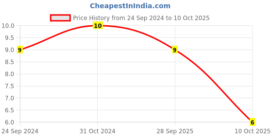 robu.in C2012X7R1H475K125AC-TDK-SMD Multilayer Ceramic Capacitor, 4.7 µF, 50 V, 0805 [2012 Metric], ± 10%, X7R, C Price History Graph from 24 Sep 2024 to 10 Oct 2025