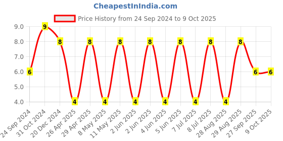 robu.in C2012X7R1V225K125AB-TDK-SMD Multilayer Ceramic Capacitor, 2.2 µF, 35 V, 0805 [2012 Metric], ± 10%, X7R, C Price History Graph from 24 Sep 2024 to 8 Oct 2025