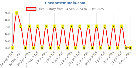 robu.in C2012X7R1V474K125AB-TDK-SMD Multilayer Ceramic Capacitor, 0.47 µF, 35 V, 0805 [2012 Metric], ± 10%, X7R, C Price History Graph from 24 Sep 2024 to 7 Oct 2025