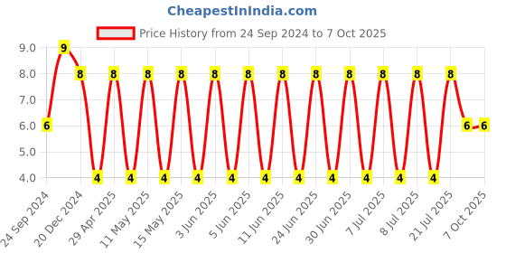 robu.in C2012X7R1V475K125AC-TDK-SMD Multilayer Ceramic Capacitor, 4.7 µF, 35 V, 0805 [2012 Metric], ± 10%, X7R, C Price History Graph from 24 Sep 2024 to 7 Oct 2025