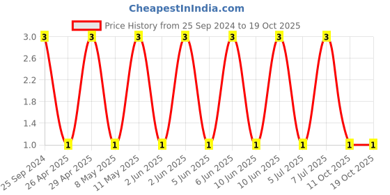 robu.in C2012X7R2A223KT020U-TDK -100V 22nF X7R±10% 0805 Multilayer Ceramic Capacitors MLCC – SMD/SMT ROHS Price History Graph from 25 Sep 2024 to 17 Oct 2025