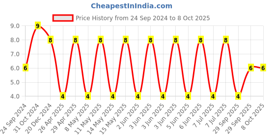 robu.in C2012X7S1E106K125AE-TDK-SMD Multilayer Ceramic Capacitor, 10 µF, 25 V, 0805 [2012 Metric], ± 10%, X7S, C Price History Graph from 24 Sep 2024 to 7 Oct 2025