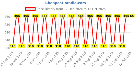 robu.in C2220C226M3RACAUTO – KEMET – MLCC SMD Capacitor – 22 ?F, 25 V, 2220? ( Pack of 1) Price History Graph from 17 Dec 2024 to 12 Oct 2025