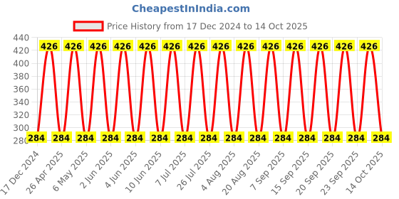 robu.in C2220X472KHRACAUTO – KEMET – MLCC SMD Capacitor – 4700 pF, 3 kV, 2220 ( Pack of 1) Price History Graph from 17 Dec 2024 to 14 Oct 2025