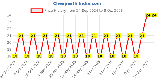 robu.in C3216X5R1C226M160AB-TDK-SMD Multilayer Ceramic Capacitor, 22 µF, 16 V, 1206 [3216 Metric], ± 20%, X5R, C Price History Graph from 24 Sep 2024 to 9 Oct 2025