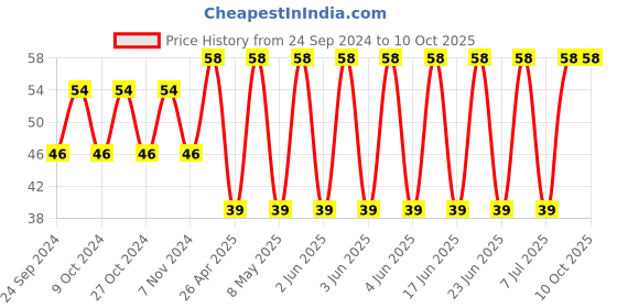 robu.in C3216X5R1V226M160AC-TDK-SMD Multilayer Ceramic Capacitor, 22 µF, 35 V, 1206 [3216 Metric], ± 20%, X5R, C Price History Graph from 24 Sep 2024 to 8 Oct 2025