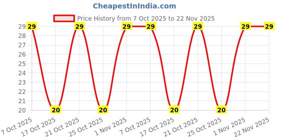 robu.in C3216X5R1V226MTJ00E-TDK-35V 22uF X5R ±20% 1206 Multilayer Ceramic Capacitors MLCC – SMD/SMT ROHS Price History Graph from 7 Oct 2025 to 21 Nov 2025