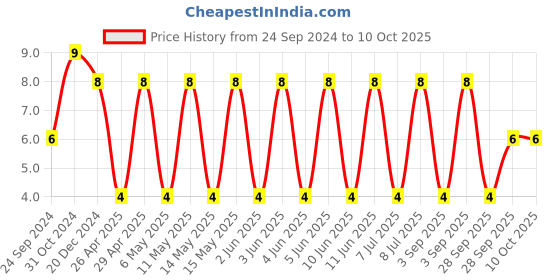 robu.in C3216X7R1C106K160AC-TDK-SMD Multilayer Ceramic Capacitor, 10 µF, 16 V, 1206 [3216 Metric], ± 10%, X7R, C Price History Graph from 24 Sep 2024 to 10 Oct 2025