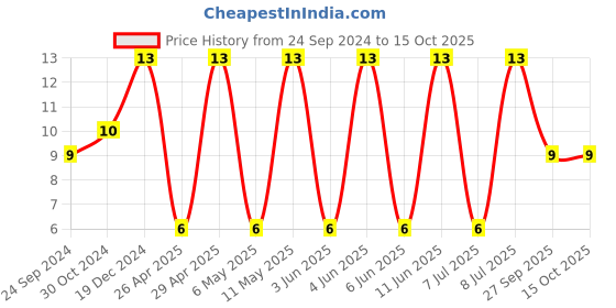 robu.in C3216X7R1H106K160AE-TDK-SMD Multilayer Ceramic Capacitor, 10 µF, 50 V, 1206 [3216 Metric], ± 10%, X7R, C Price History Graph from 24 Sep 2024 to 15 Oct 2025