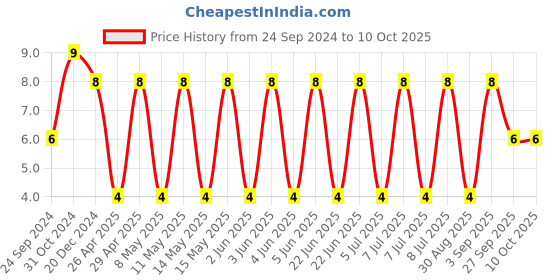 robu.in C3216X7R2A104K160AA-TDK-SMD Multilayer Ceramic Capacitor, 0.1 µF, 100 V, 1206 [3216 Metric], ± 10%, X7R, C Price History Graph from 24 Sep 2024 to 10 Oct 2025