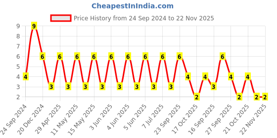 robu.in C3216X7R2A105K160AE-TDK-SMD Multilayer Ceramic Capacitor, 1 µF, 100 V, 1206 [3216 Metric], ± 10%, X7R, C Price History Graph from 24 Sep 2024 to 22 Nov 2025