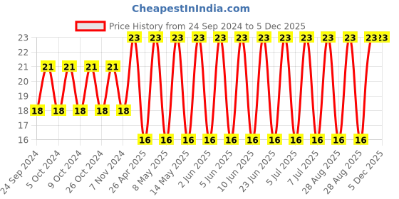 robu.in C3216X7S0J336M160AC-TDK-SMD Multilayer Ceramic Capacitor, 33 µF, 6.3 V, 1206 [3216 Metric], ± 20%, X7S, C Price History Graph from 24 Sep 2024 to 4 Dec 2025