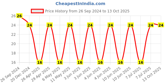 robu.in C3225X5R1E226KT000E-TDK -25V 22uF X5R±10% 1210 Multilayer Ceramic Capacitors MLCC – SMD/SMT ROHS Price History Graph from 26 Sep 2024 to 13 Oct 2025