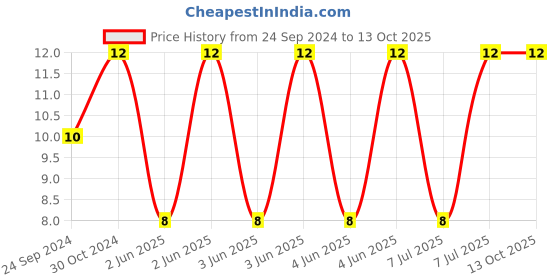 robu.in C3225X7R1N106K250AC-TDK-SMD Multilayer Ceramic Capacitor, 10 µF, 75 V, 1210 [3225 Metric], ± 10%, X7R, C Price History Graph from 24 Sep 2024 to 12 Oct 2025