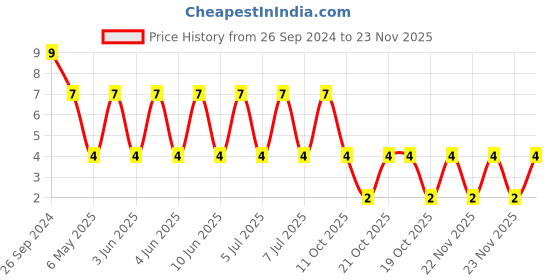 robu.in C3225X7R2E104KT020U-TDK -250V 100nF X7R±10% 1210 Multilayer Ceramic Capacitors MLCC – SMD/SMT ROHS Price History Graph from 26 Sep 2024 to 22 Nov 2025