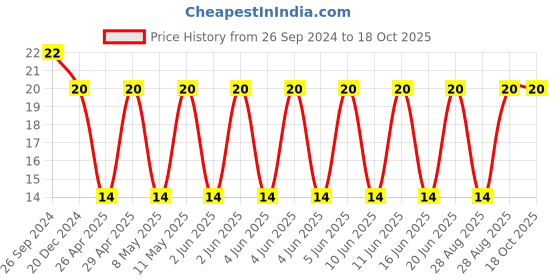 robu.in C3225X7S1H106KT000N-TDK -50V 10uF X7S±10% 1210 Multilayer Ceramic Capacitors MLCC – SMD/SMT ROHS Price History Graph from 26 Sep 2024 to 18 Oct 2025