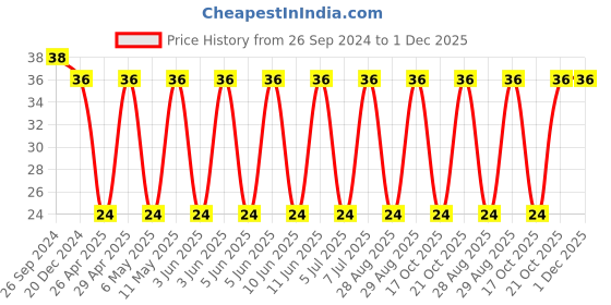 robu.in C4532X7R1H475KT000N-TDK -Cap Ceramic 4.7uF 50V X7R 10% Pad SMD 1812 125°C T/R Price History Graph from 26 Sep 2024 to 30 Nov 2025