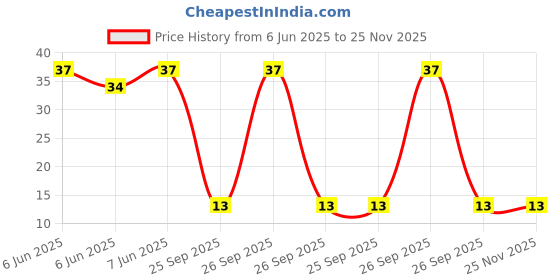 robu.in C503B-AAN-CY0B0251-CREE LED-C503B-AAN-CY0B0251-LED, Amber, Through Hole, T-1 3/4 (5mm), 20 mA, 2.1 V, 596 nm Price History Graph from 6 Jun 2025 to 24 Nov 2025