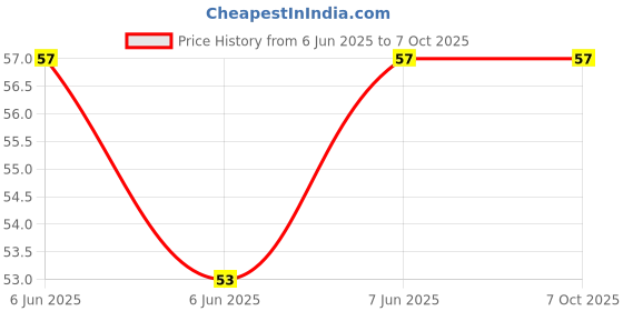 robu.in C503B-BCN-CV0Z0462-CREE LED-C503B-BCN-CV0Z0462-LED, ROUND, 5MM, BLUE, 4.1CD, 470NM Price History Graph from 6 Jun 2025 to 7 Oct 2025