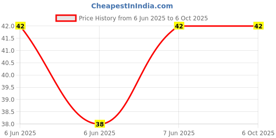 robu.in C503B-RAN-CZ0C0AA1-CREE LED-C503B-RAN-CZ0C0AA1-LED, 5MM, RED, 32.9CD, 624NM Price History Graph from 6 Jun 2025 to 6 Oct 2025