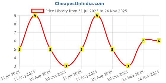 robu.in C945-TA(RANGE:200-400)-JCET-50V 400mW 200@1mA,6V 150mA NPN TO-92-3 Bipolar (BJT) ROHS Price History Graph from 31 Jul 2025 to 24 Nov 2025