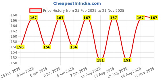 robu.in CA-8469 5V Bluetooth Amplifier Board PAM8403+CA-6928 Price History Graph from 25 Feb 2025 to 20 Nov 2025