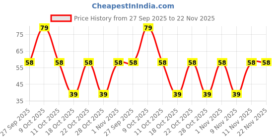 robu.in CA3140 BiMOS Op-Amp IC SMD-8 Package Price History Graph from 27 Sep 2025 to 22 Nov 2025