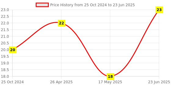 robu.in Cable for Arduino Nano (USB 2.0 A to USB 2.0 Mini B) 30cm Price History Graph from 25 Oct 2024 to 23 Jun 2025