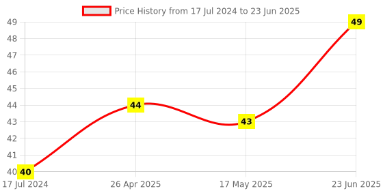 robu.in Cable For Arduino Nano USB A to MINI B (Nickel Plated Connector)-1.2 M Price History Graph from 17 Jul 2024 to 23 Jun 2025