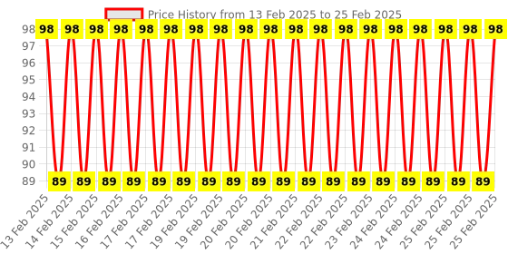 robu.in Cable For Arduino UNO/MEGA (USB A to B) 3.11 feet Price History Graph from 13 Feb 2025 to 25 Feb 2025