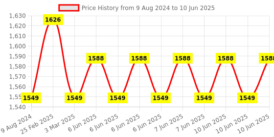 robu.in Caddx Ant Lite Analog Camera (FPV Cycle Edition) (16:9) Price History Graph from 9 Aug 2024 to 10 Jun 2025
