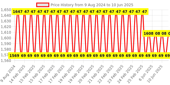 robu.in Caddx Ant Lite Analog Camera (FPV Cycle Edition) (4:3) Price History Graph from 9 Aug 2024 to 10 Jun 2025