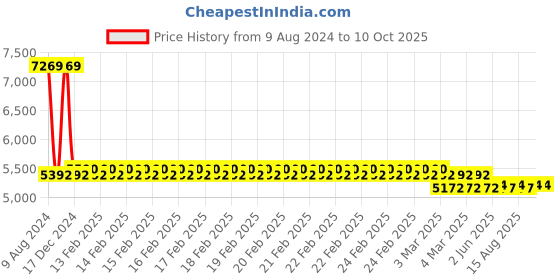 robu.in Caddx Nebula Pro Digital Camera (Black) Price History Graph from 9 Aug 2024 to 9 Oct 2025