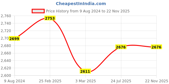 robu.in Caddx Ratel 2 1/1.8″” 1200TVL 2.1mm Camera Black Price History Graph from 9 Aug 2024 to 22 Nov 2025