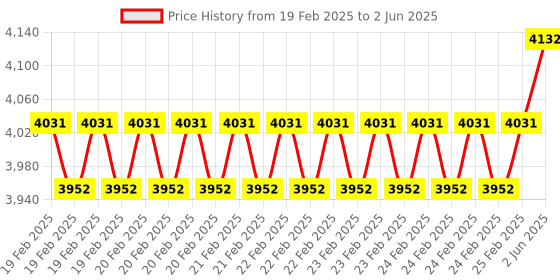 robu.in CAN-BUS Shield V2.0 Price History Graph from 19 Feb 2025 to 2 Jun 2025