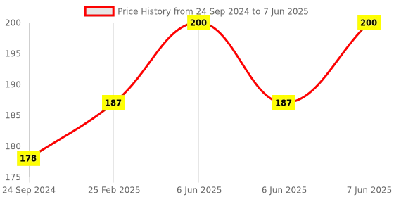 robu.in CAN Bus to TTL Serial Port Converter Adapter Communication Module Price History Graph from 24 Sep 2024 to 7 Jun 2025