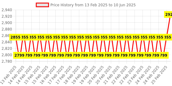 robu.in CANBed – Arduino CAN-BUS Development Kit Price History Graph from 13 Feb 2025 to 10 Jun 2025