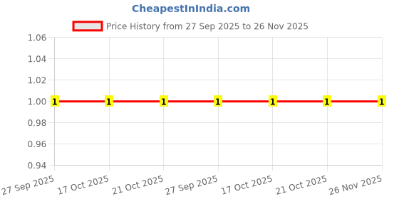 robu.in CAP SMD MLCC – 22UF, 10V, X5R, 0805-TAIYO YUDEN Price History Graph from 27 Sep 2025 to 26 Nov 2025